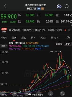 【杠杆ETF正成韩国股市噩梦，万亿韩元杠杆资金踩踏，大量资金疯狂出逃！SK海力士