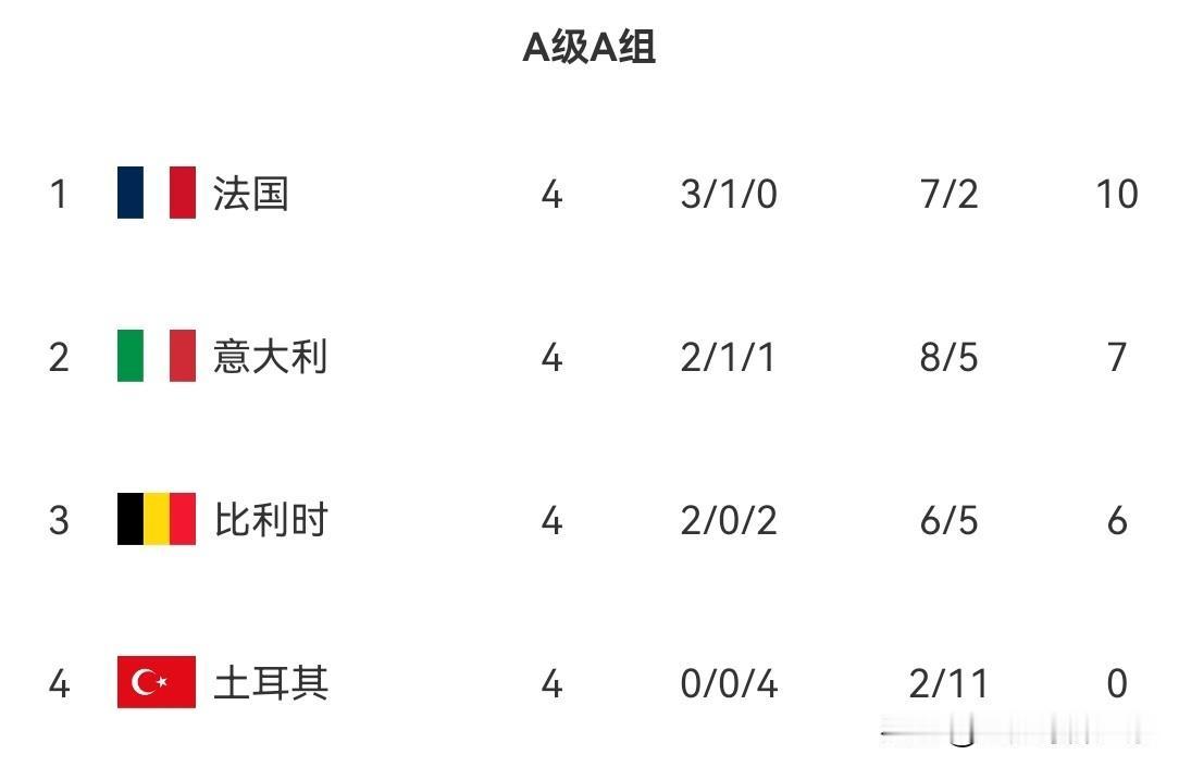 欧国联最新积分榜：A组两场比赛继续展开较量，法国4：1逆转比利时继续独占鳌头，奥