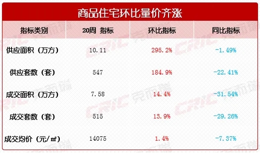 市场成交|五一节后第二周长沙新房成交515套 央行新政利好还需发酵