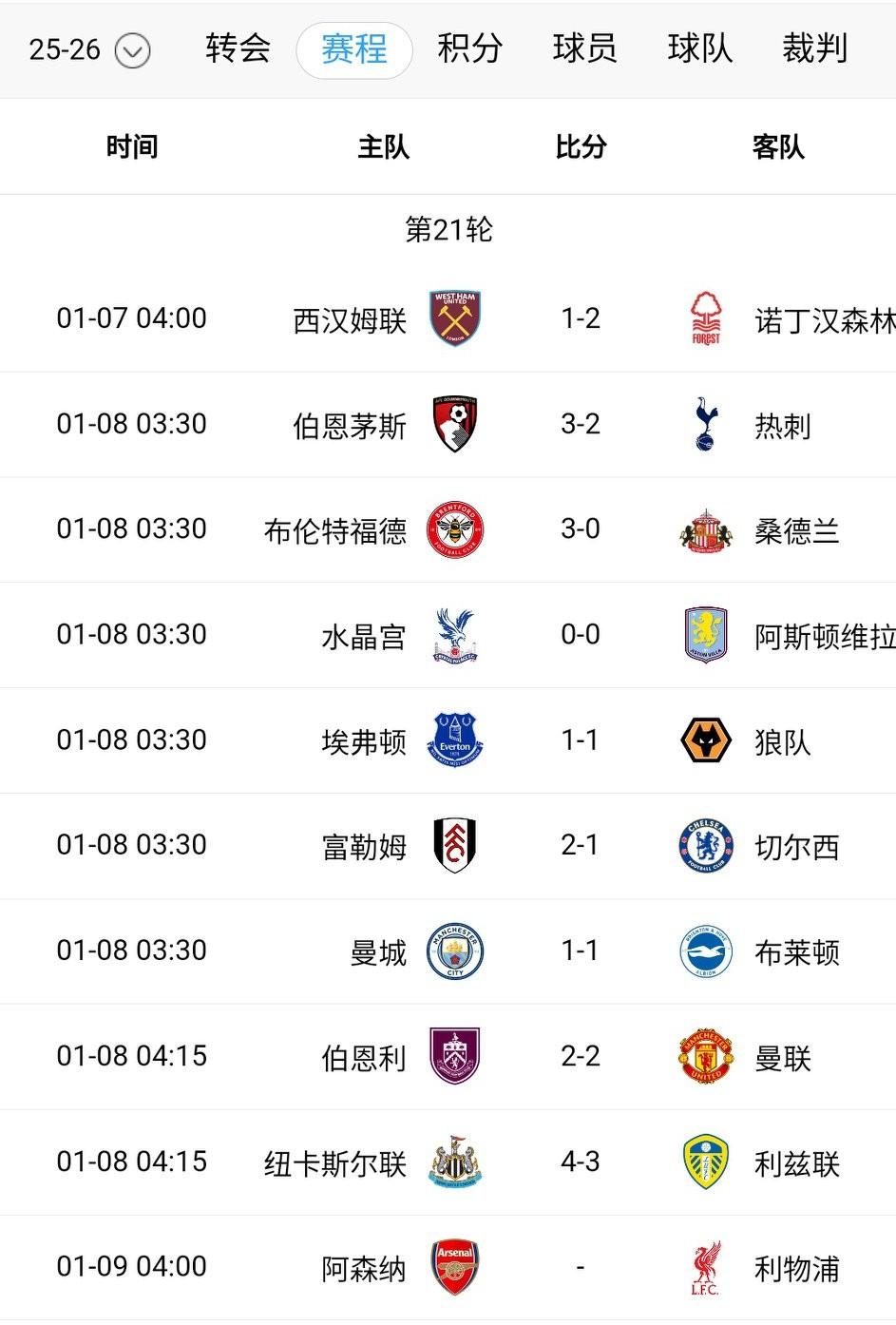 第21轮英超意外有点多……曼城维拉均被逼平争冠已无望；切尔西彻底掉队。
1、曼城