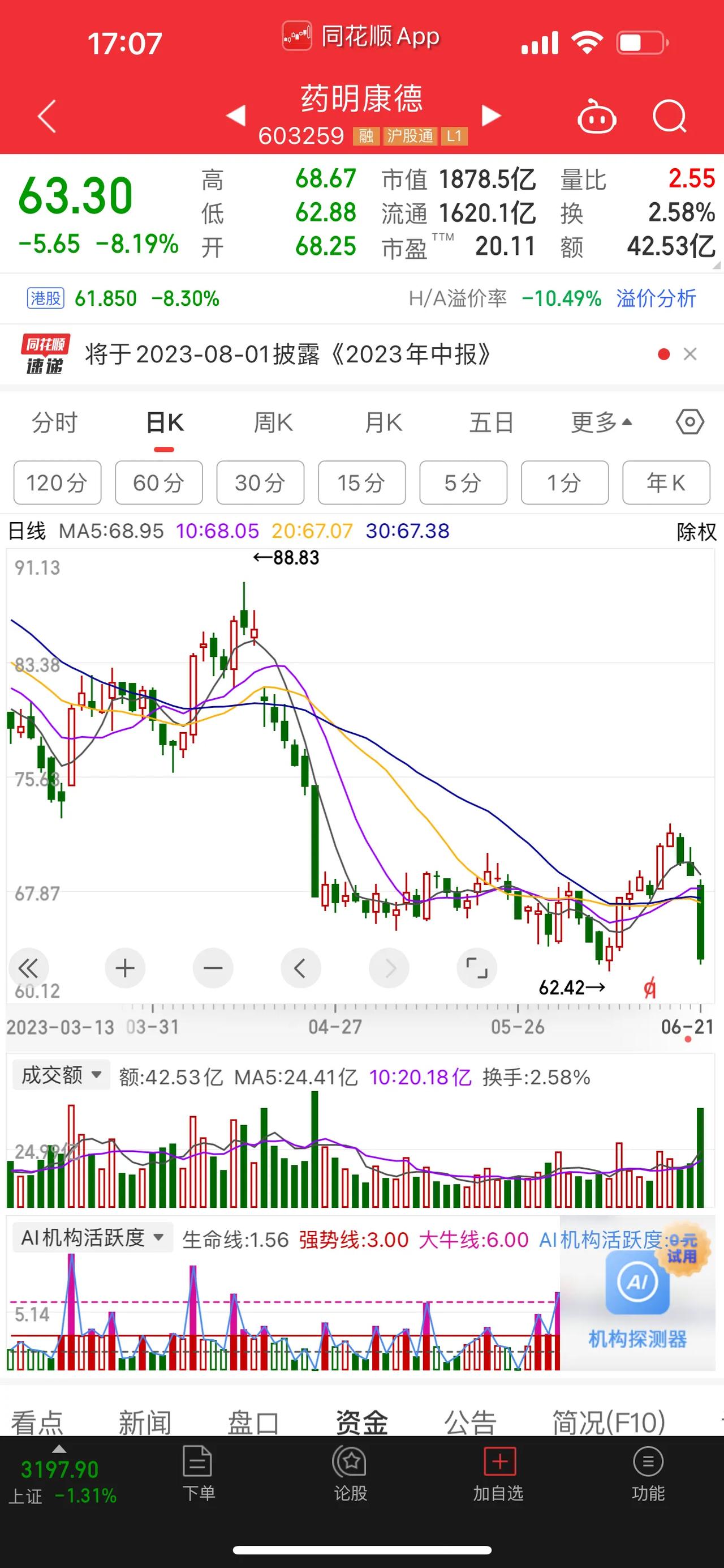 康龙化成、泰格医药、凯莱英、昭衍新药，股价再创新低，创近三年来新低。传媒、计算机
