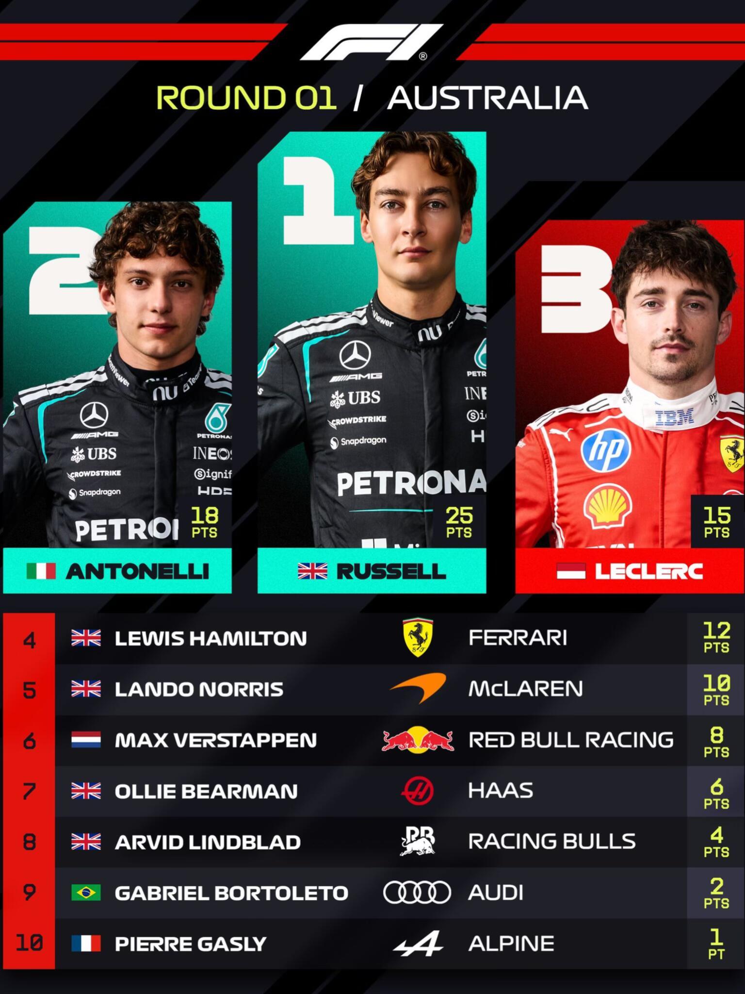 拉塞尔夺F1揭幕战冠军 2026F1澳大利亚大奖赛揭幕战，拉塞尔杆位起步稳稳拿下