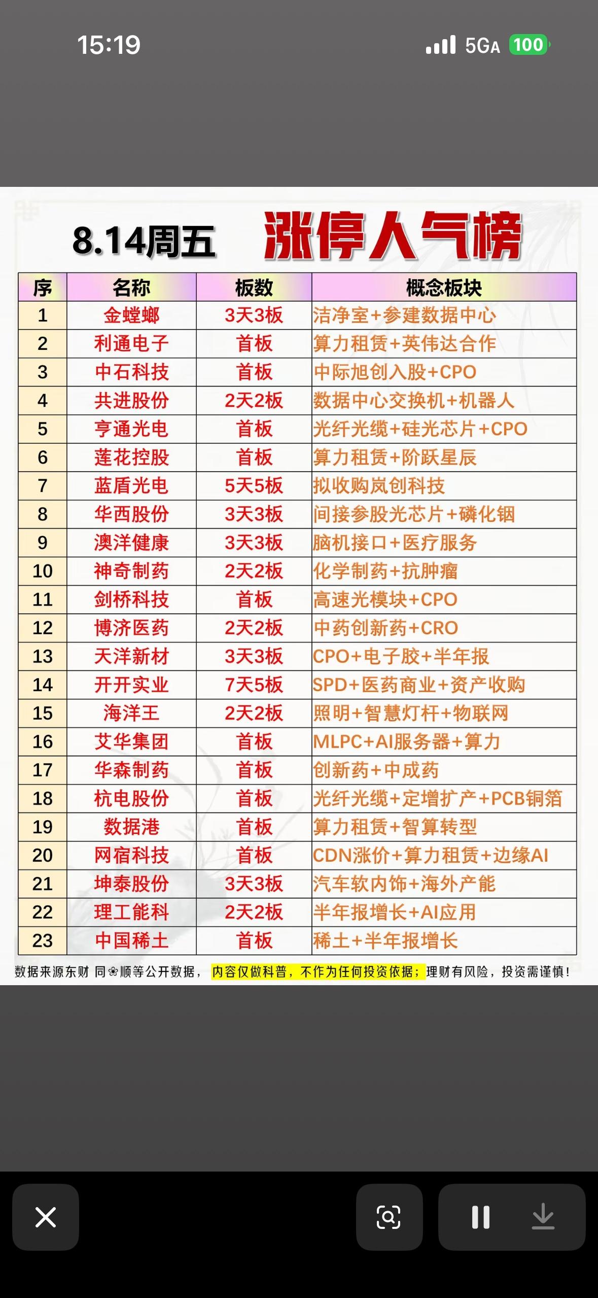 8月14日涨停人气个股，股市行情表，涨停榜排行。

8月14日的股市涨停榜可热闹