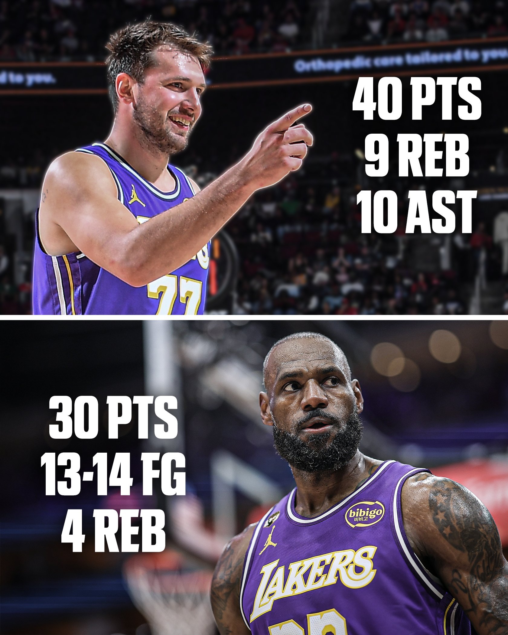 什么水平？！今天的湖人：——东契奇，40分9篮板10助攻——詹姆斯，30分5篮板