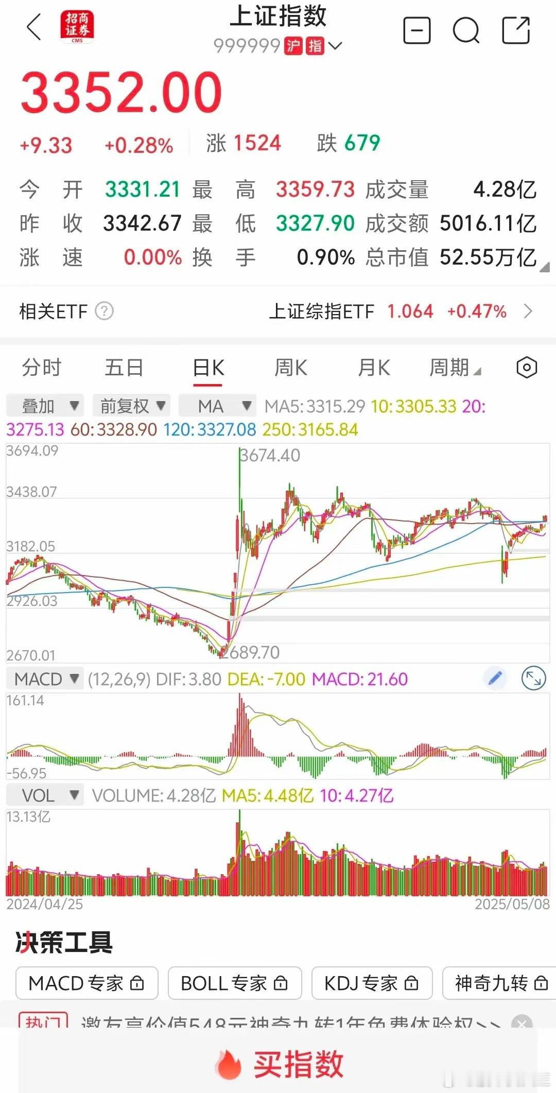 大盘缩量逼空，明天继续上涨？​​​​​​​​今天大盘走势基本符合昨天预判（全天基