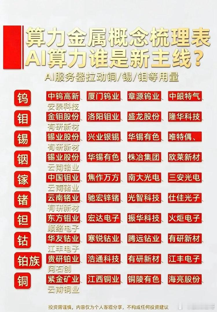 算力新方向！AI服务器上游「算力金属」全名单整理📋算力基建持续落地，硬件上游稀