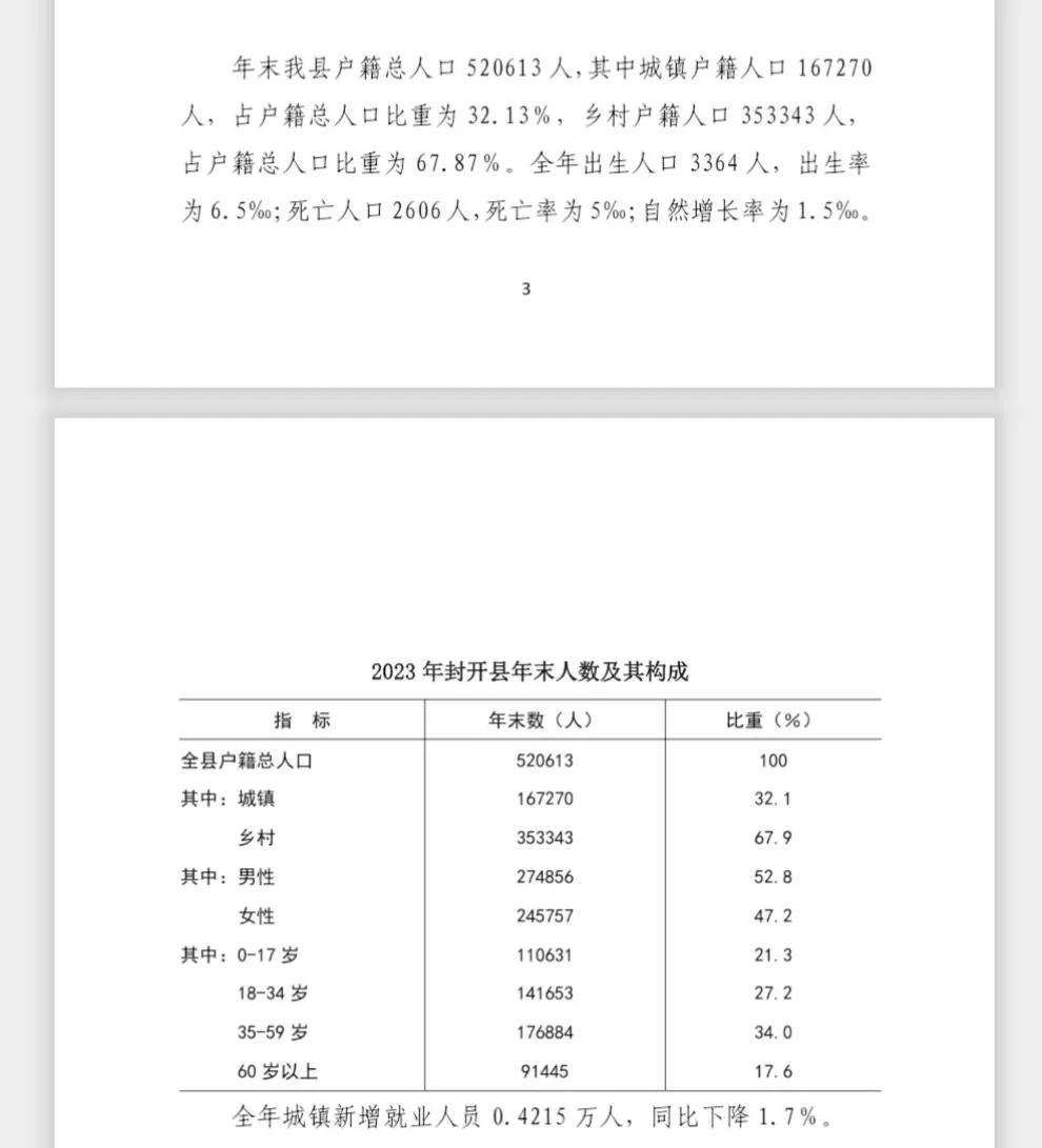 肇庆市封开县公布2023年户籍人口和常住人口数据
去年全县户籍人口52.06万人