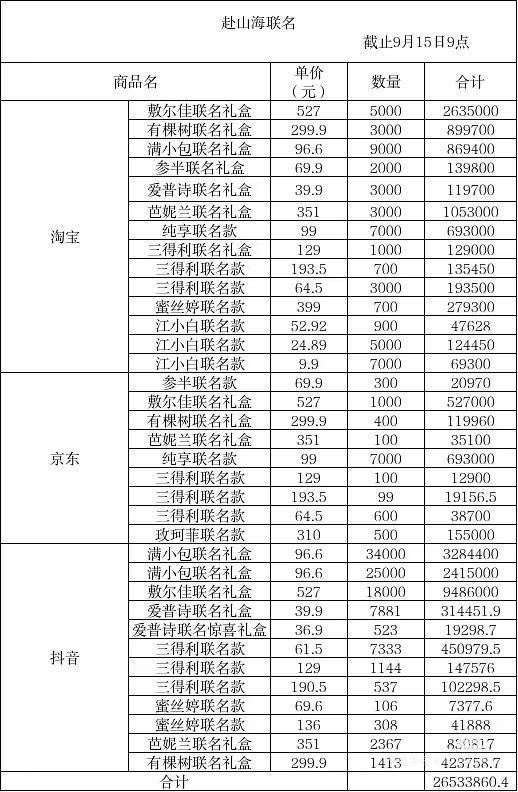 截止到15号，成毅赴山海周边和联名销售额2800w，太牛了👍 ​​​