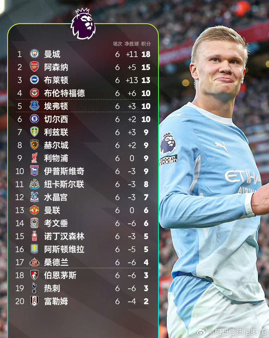 英超第6轮比赛全部结束，曼城6连胜18分排名第一！阿森纳5胜1负排名第二布莱顿第