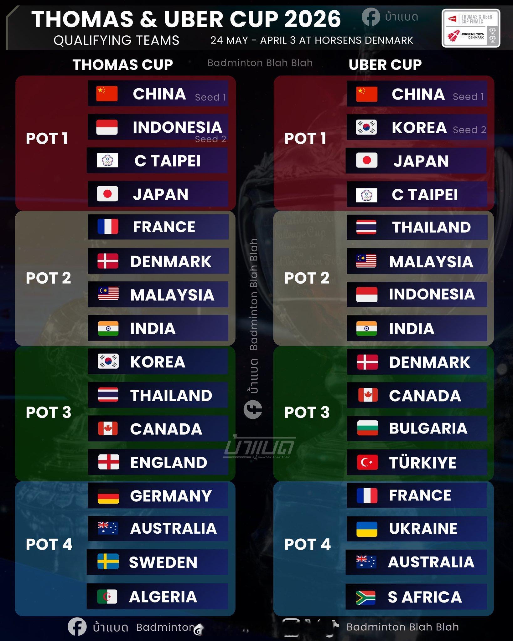 2026年汤尤杯参赛队伍&种子全部出炉汤杯前4️⃣种子：中国🇨🇳❶、印尼🇮