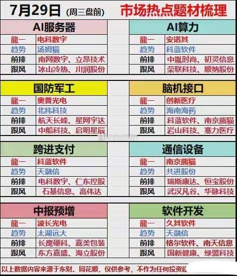 7月29日（周三盘前）市场热点题材梳理1. AI服务器2. AI算力3. 国防军