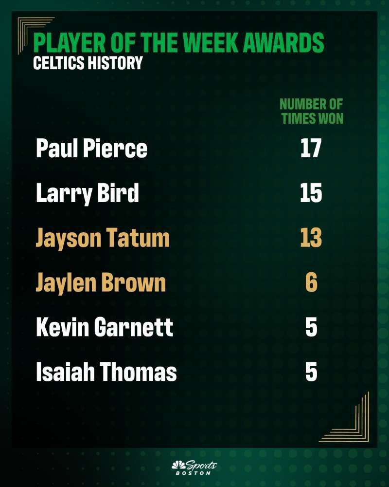 凯尔特人队史上获得周最佳次数排行榜，如今的双探花都还有机会在这份榜单上更进一步！