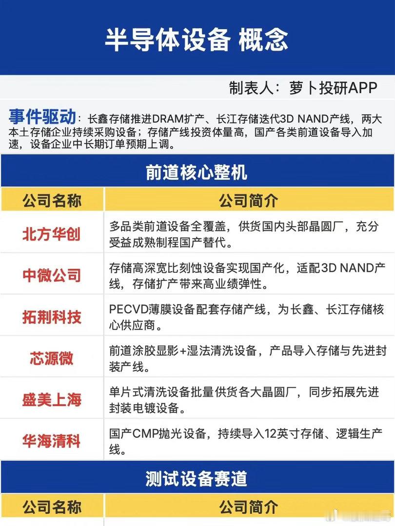 存储大厂加速扩产，半导体设备迎来新一轮订单周期大盘接连震荡回调，不少科技板块跟着