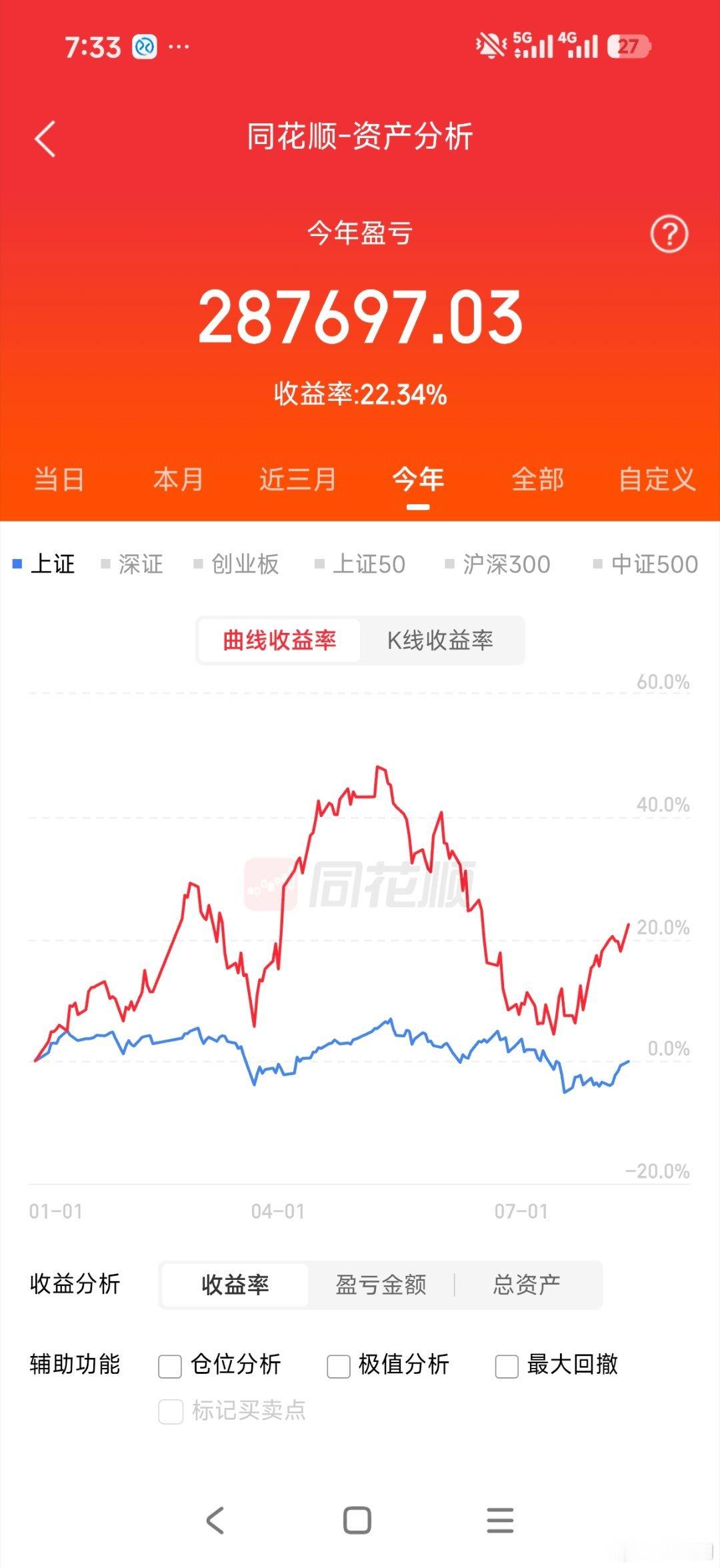 今年行情这么好我花了很多心血搞这搞那，最后也才在成本线附近自认为不笨，也一直有在