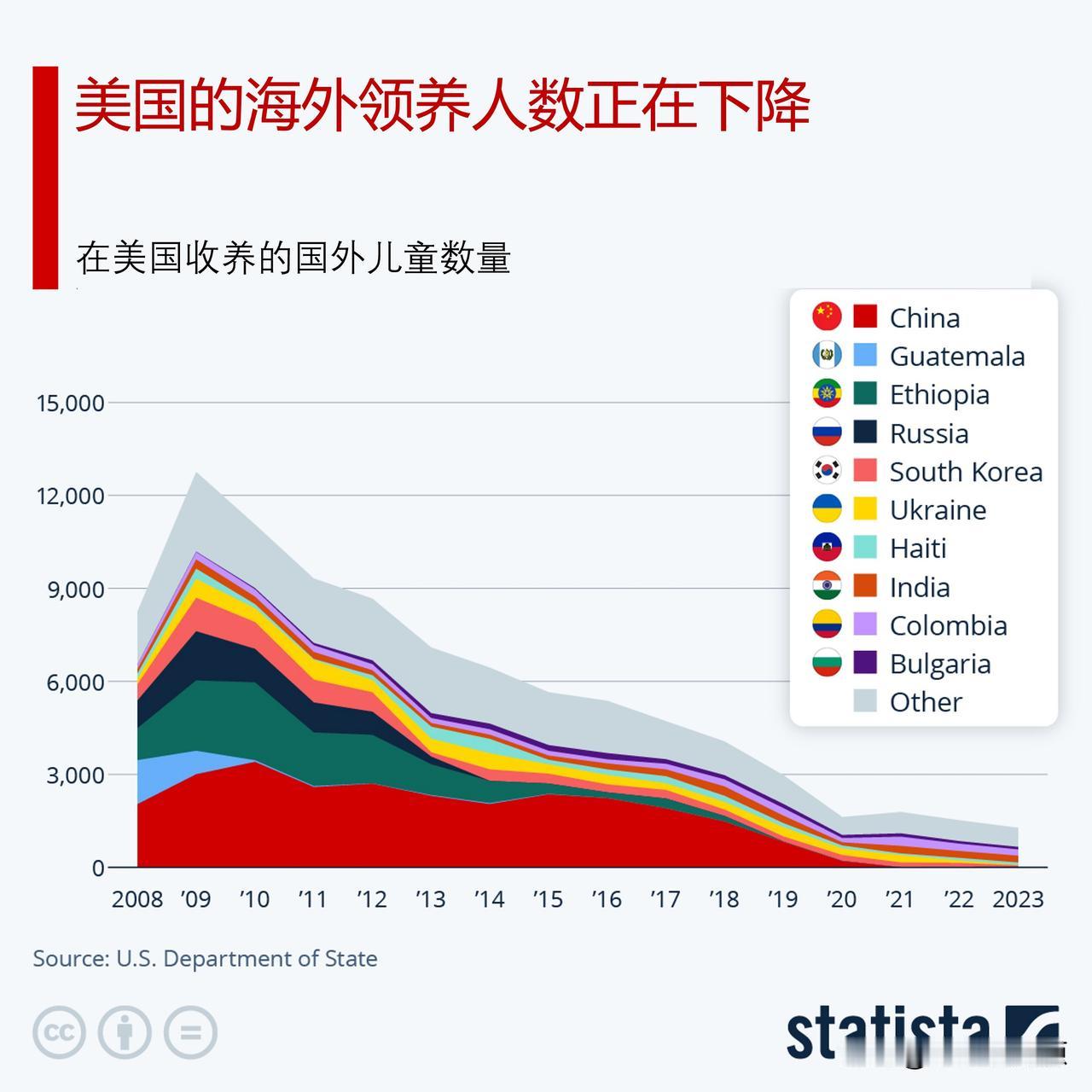 为什么美国的海外领养人数正在下降？

根据美国国务院的数据，美国从国外收养的儿童