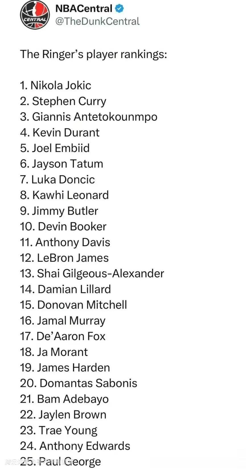 美媒公布NBA球员实力榜，老詹仅排在12位？
排在他前面的分别是:
1:约基奇 