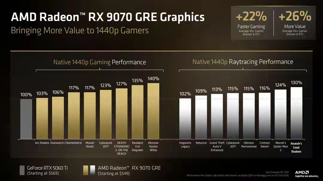 AMD发布RX 9070 GRE显卡 正面挑战英伟达RTX 5060 Ti
