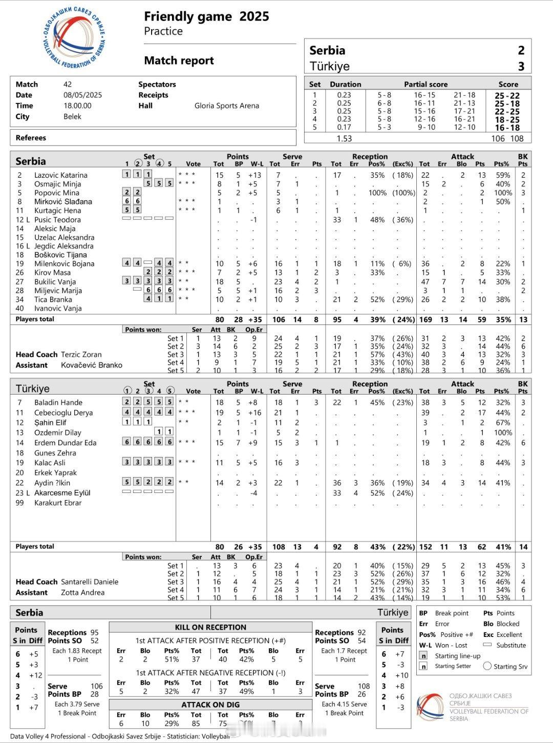 女排[超话]土塞2025女排世锦赛 友谊赛第二场土耳其🇹🇷3-2塞尔维亚🇷