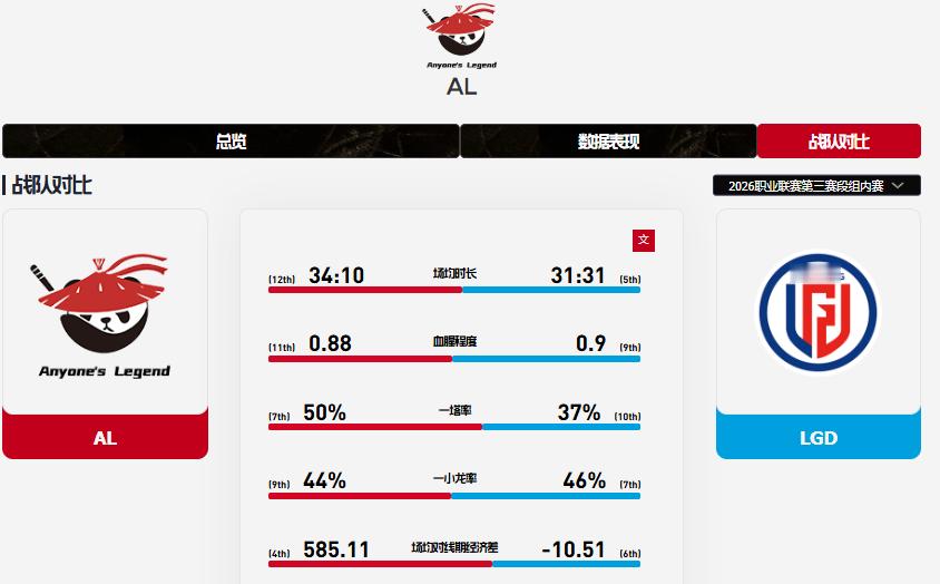 🔥 【LPL季后赛前瞻】AL vs LGD📅 比赛时间：17:00LPL季后