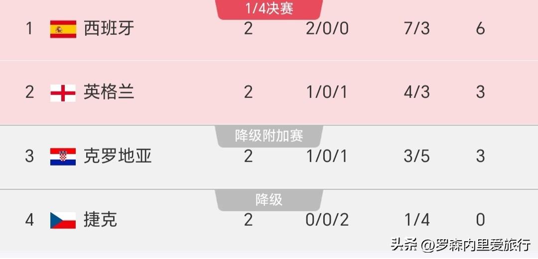 【亚马尔要拿金球奖？】
西班牙欧国联小组赛连斩英格兰、克罗地亚，小组积6分稳居第