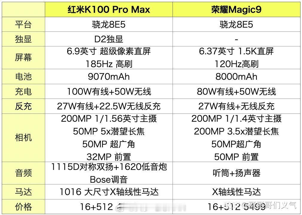 看了下对比，只能说新机发的越多，越能凸显K100ProMax的性价比了[捂嘴哭]