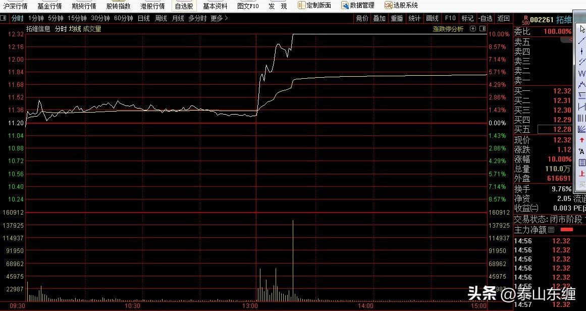 9.3周二操盘日记
今天上证指数收盘2802点，下跌8点，跌幅-0.29%，成交