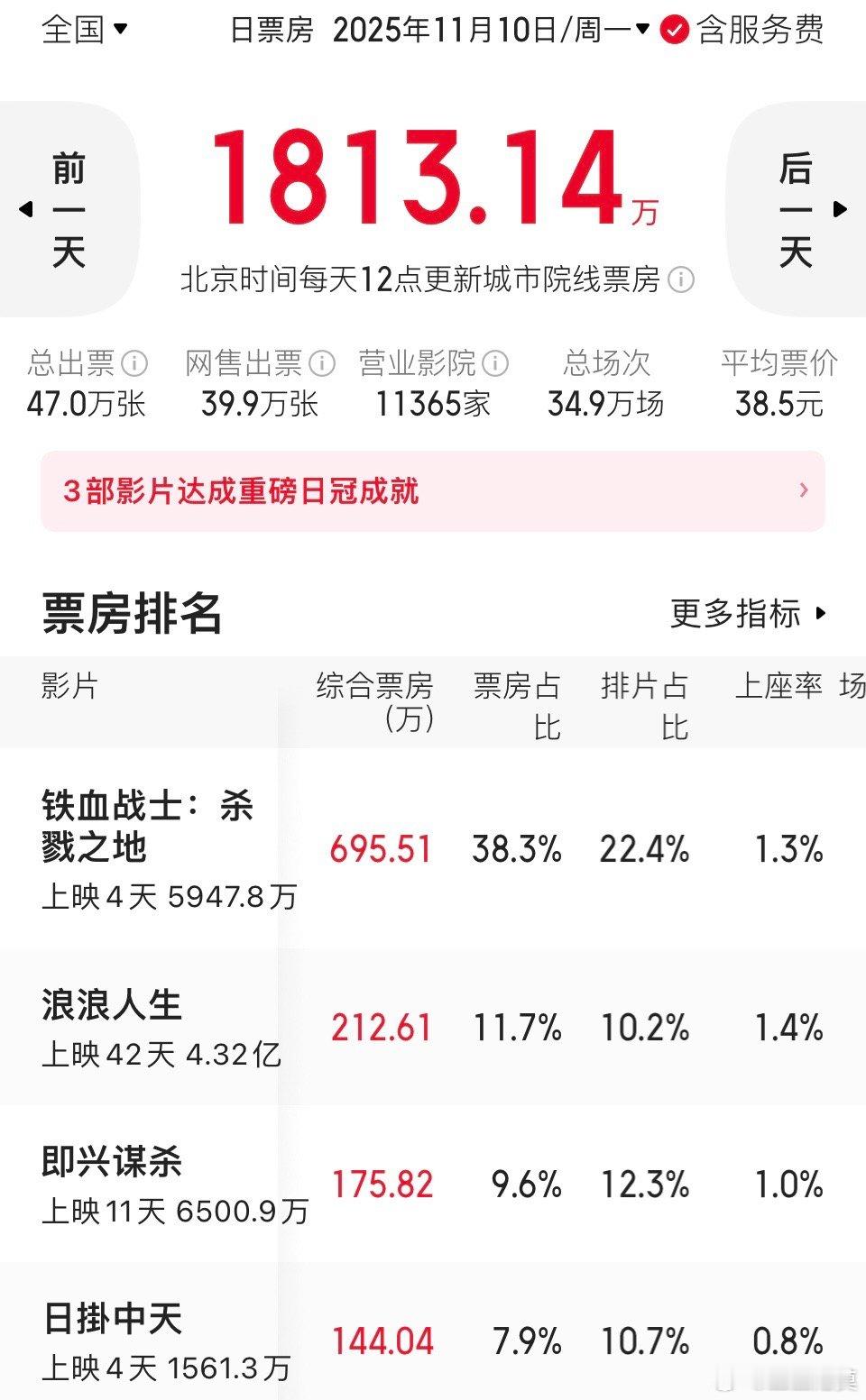 《浪浪人生》值得更多排片。《浪浪人生》上座率一直领先，天天正挂（没有倒挂），值得