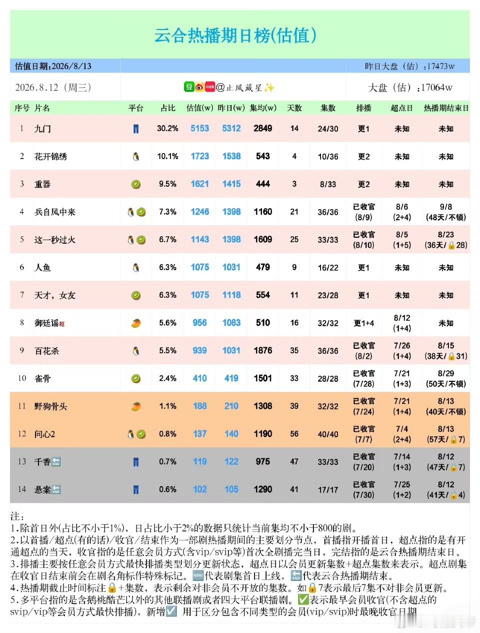 止风26年  8.12云合估值：九门 5153万保持第一，重器 第三日1621万