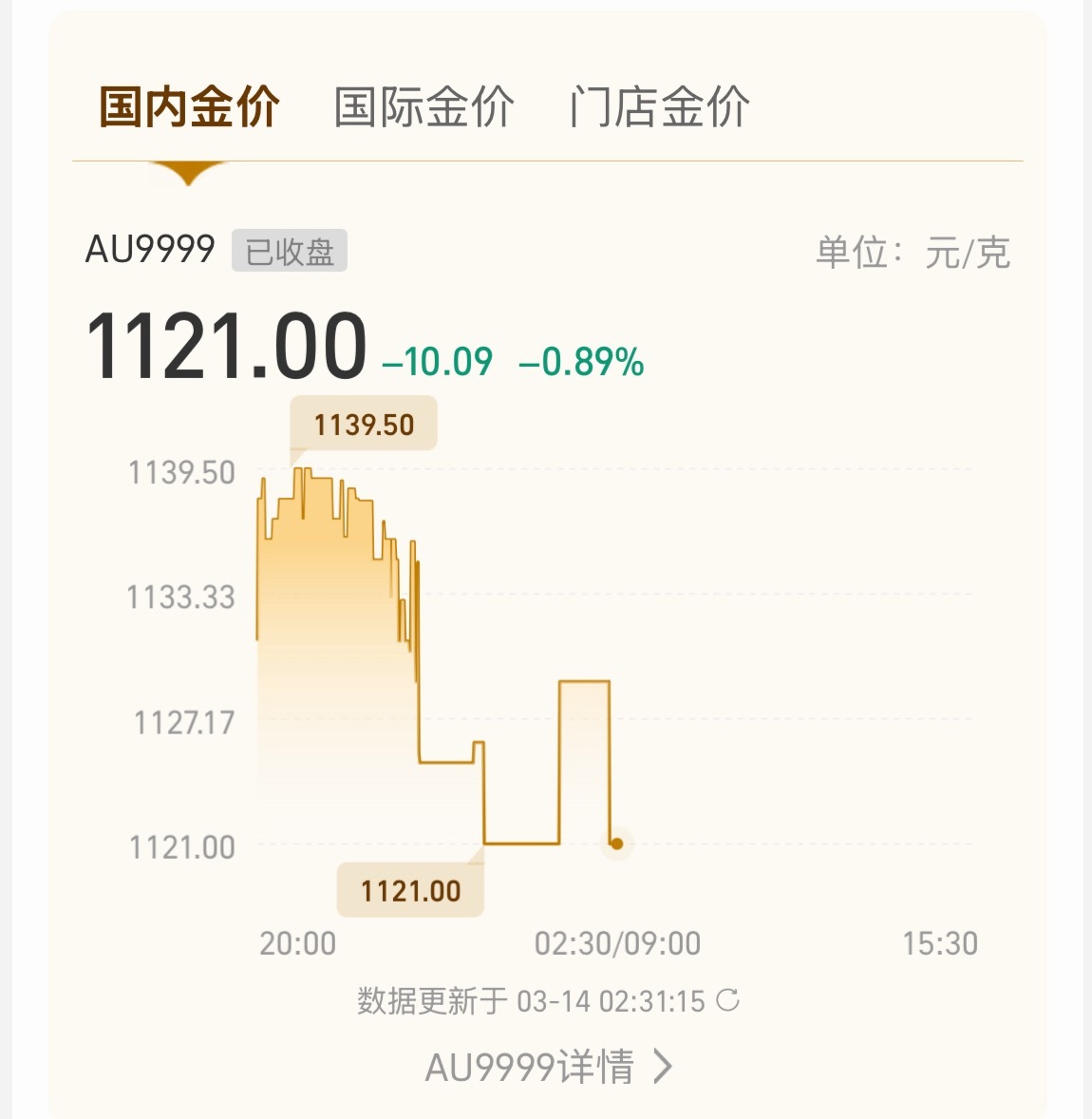 金饰克价跌回1547元上月底伊朗战争爆发，那时黄金1200，我寻思乱世黄金，疯狂