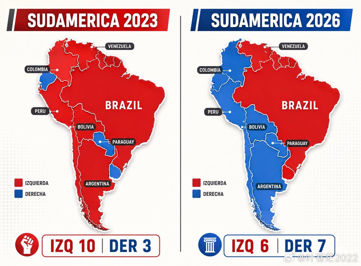 南美洲2023 vs 2026，已经全面右转，巴西10月总统大选一定是右派上台，