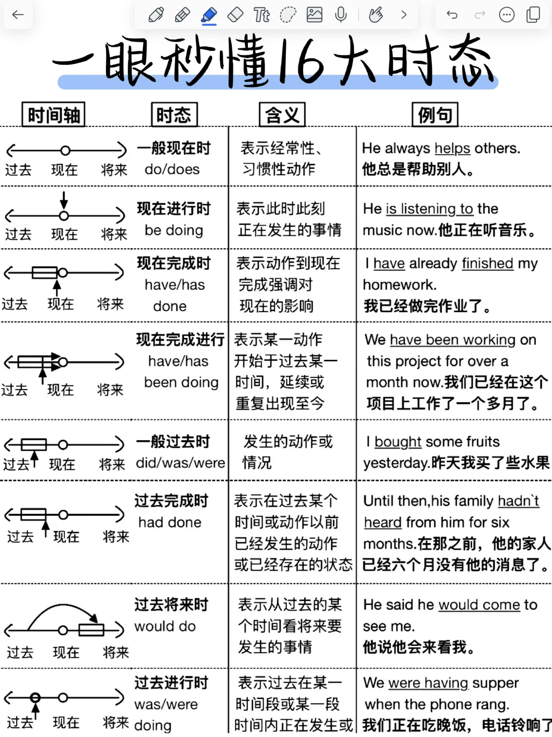 一次性吃透英语16大时态！一目了然！看完秒懂