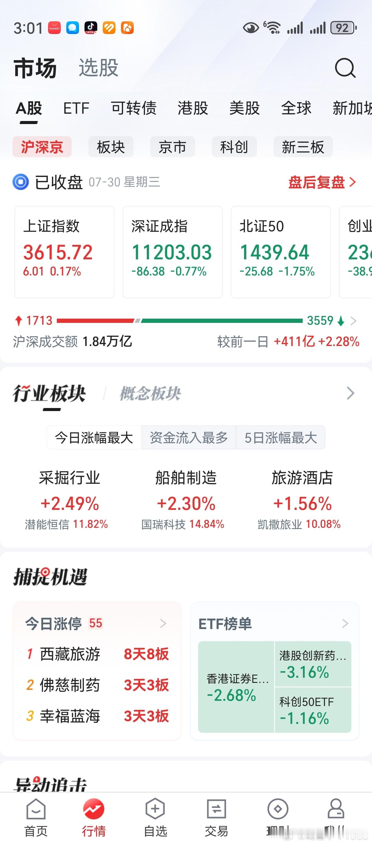 早盘骚一骚，收盘往下掉。老鸭真的傻，错失一个传奇机会。今天的创业板，是未来见顶的