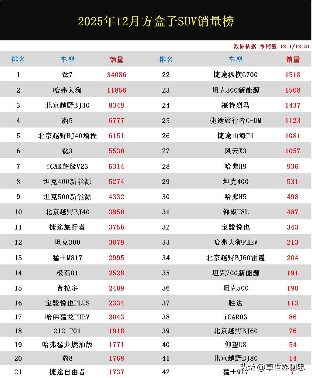 比亚迪只需要一款钛七就把长城汽车干蒙了！
在钛七的大卖特卖之下，猛龙已经被逼到了