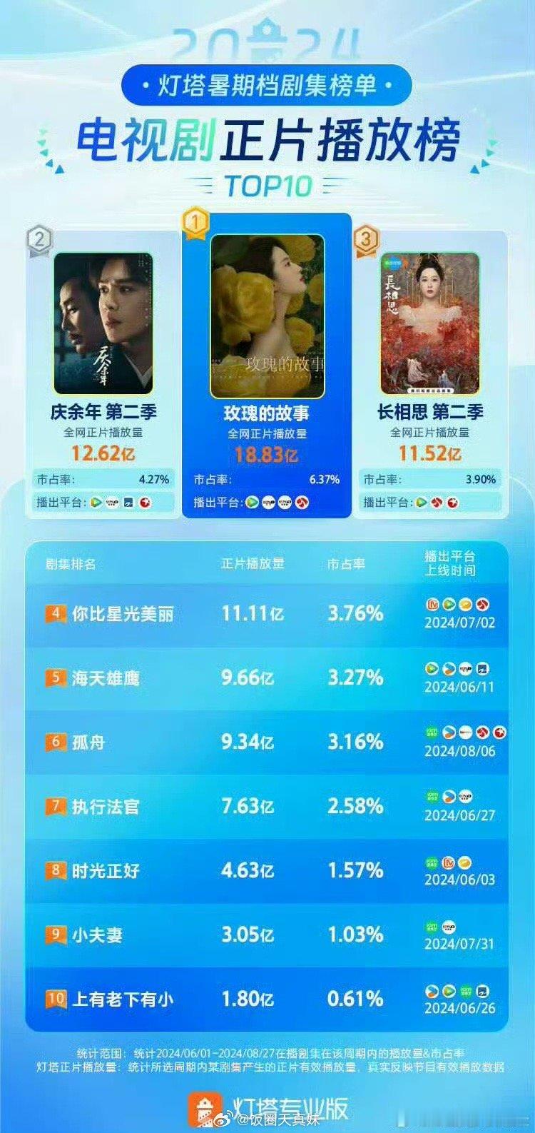 暑假档电视剧、网剧正片播放榜top10电视剧top3:《玫瑰的故事》《庆余年2》