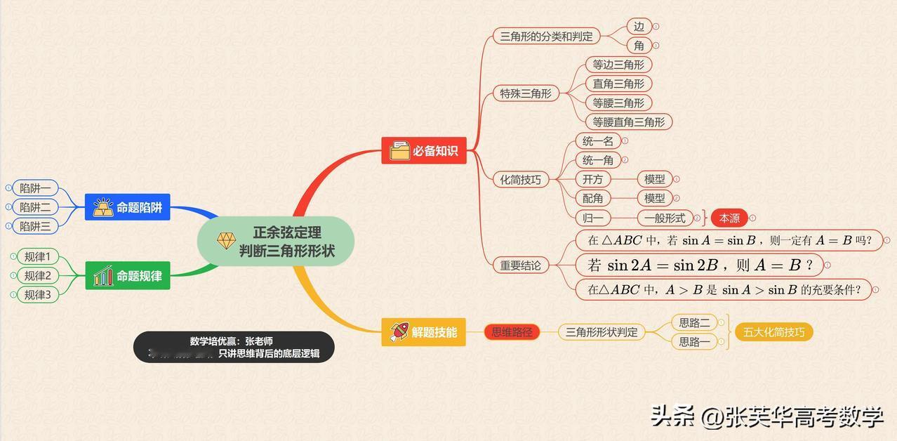 “正余弦定理还能看透三角形的‘性格’？一张思维导图教你搞定！”

你知道正余弦定