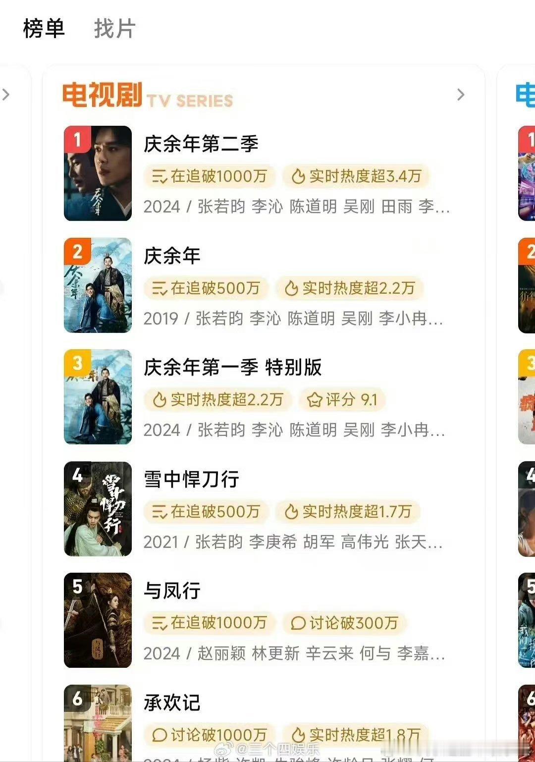 #张若昀4部剧霸榜腾讯视频前四# 张若昀4部剧霸榜腾讯视频前四，《庆余年》一二特