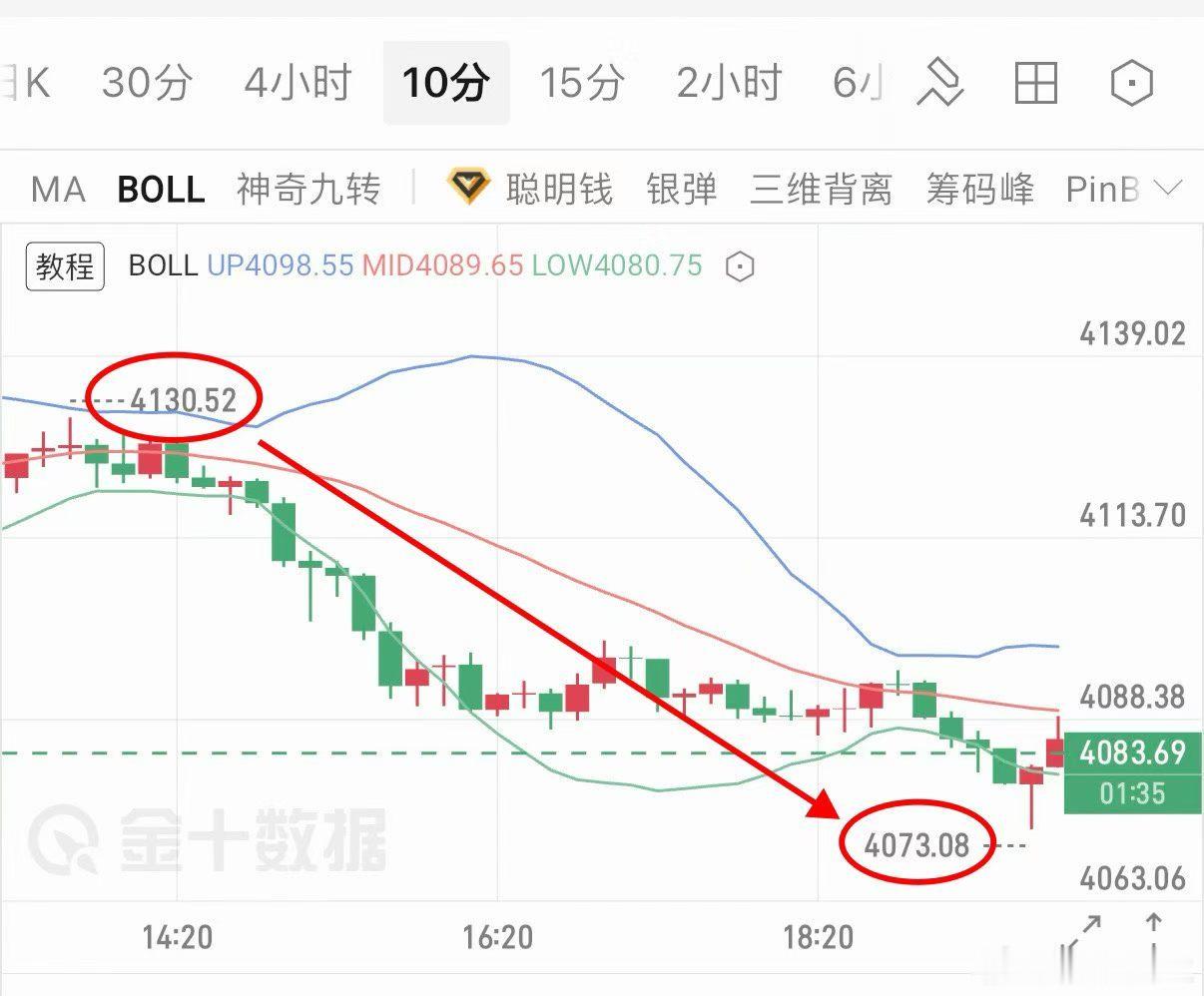 黄金  布局空单精准拿捏、空单多出、26点空间、洛带！伦敦金黄金