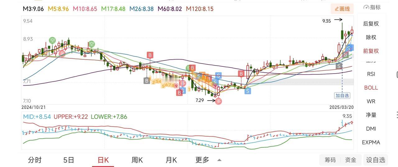 被折磨了几个月，终于发现100亿以上市值大票下跌行情一旦开启，至少几个月调整，我