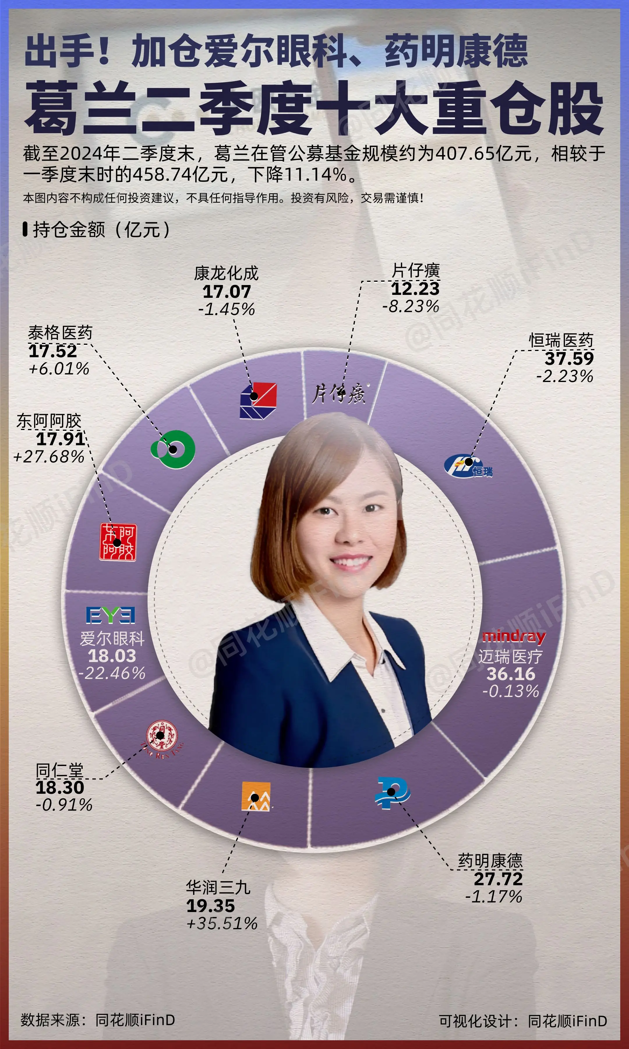 中欧医疗健康股票仓位升至三年最高 葛兰二季度十大重仓股出炉！截至202...
