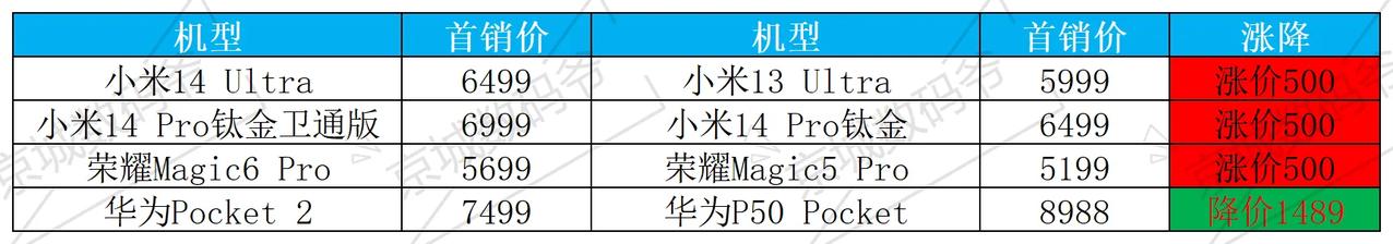 这一对比，还会有谁说华为Pocket 2贵，大家都因为加了卫星通信涨价500，只