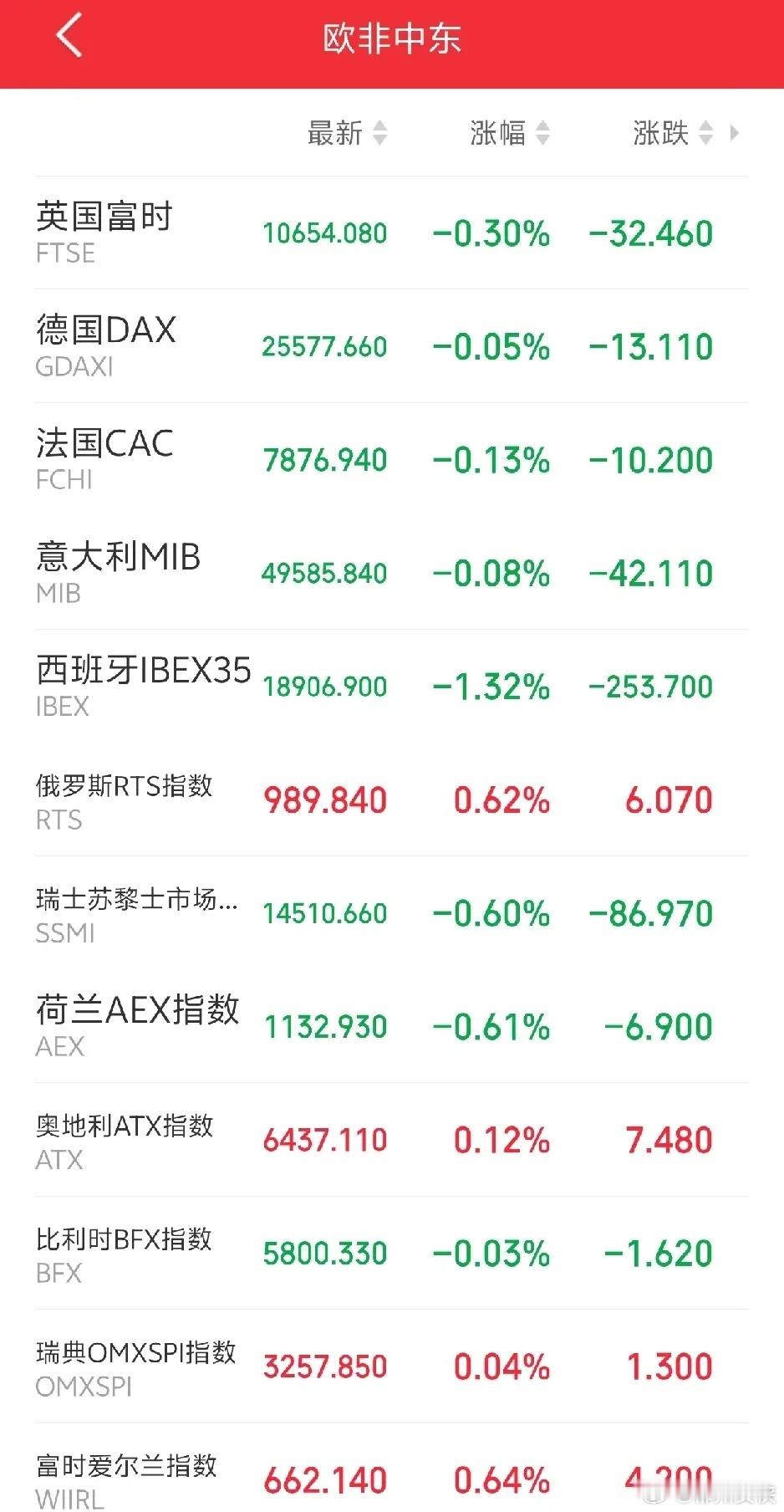 明天恐怕又要后悔了吧！傍晚，外盘又开始作妖！富时A50弱势震荡，欧非中东市场主要
