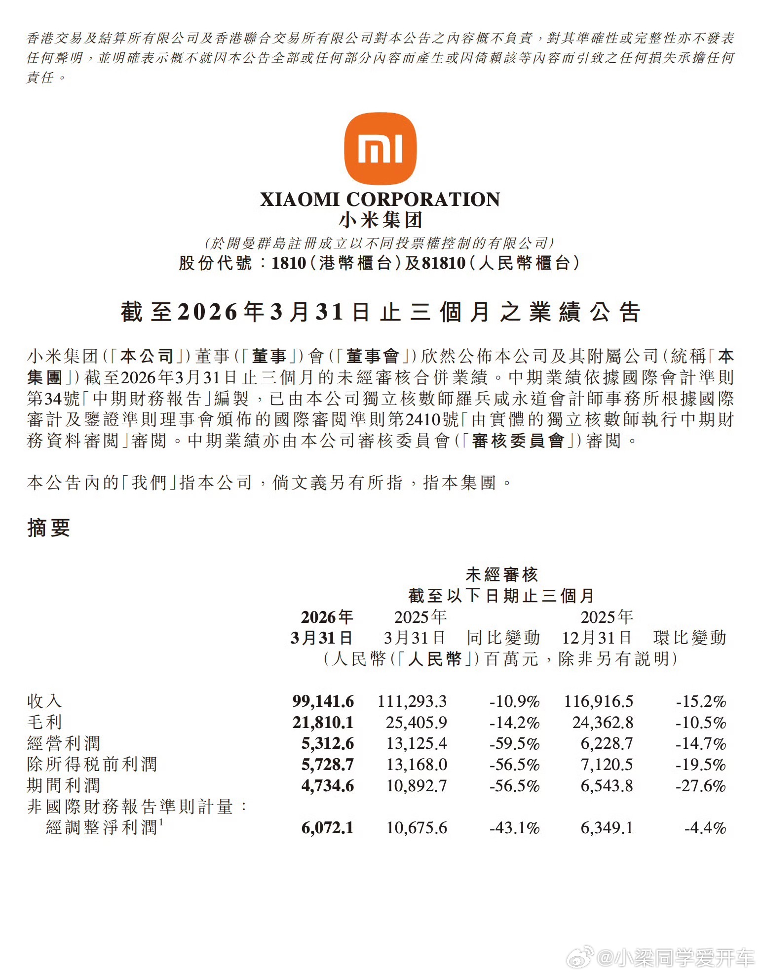 小米一季度净利润60.72亿小米集团公告，2026年第一季度营业收入991.42