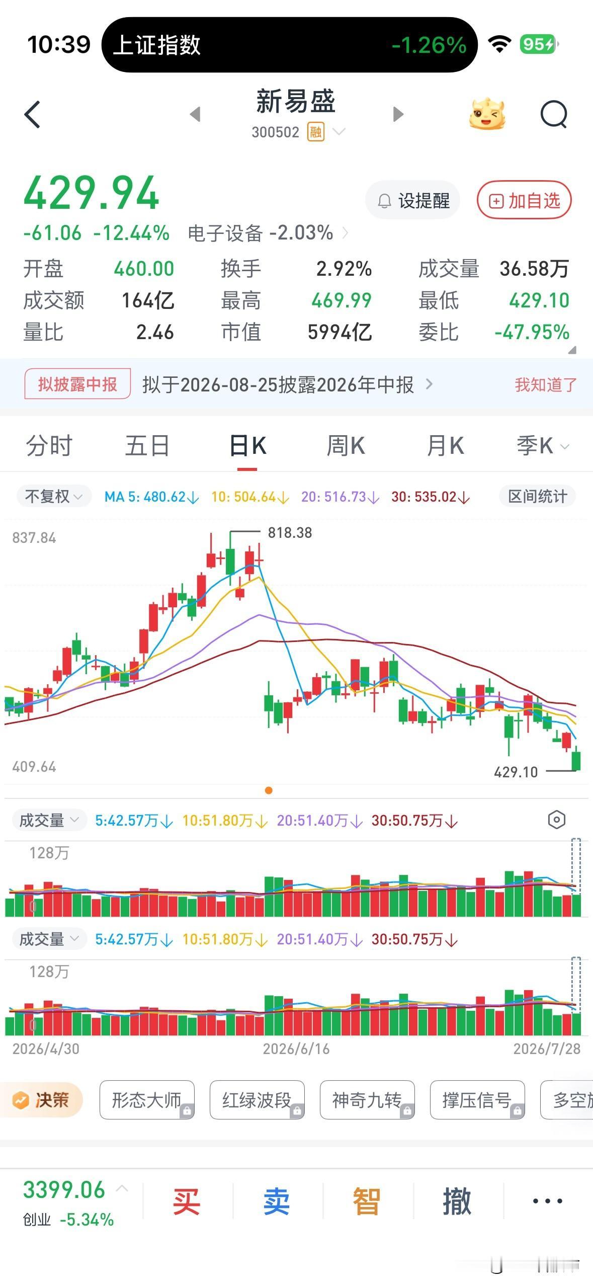 易中天放巨量暴跌，科技信仰彻底崩塌！