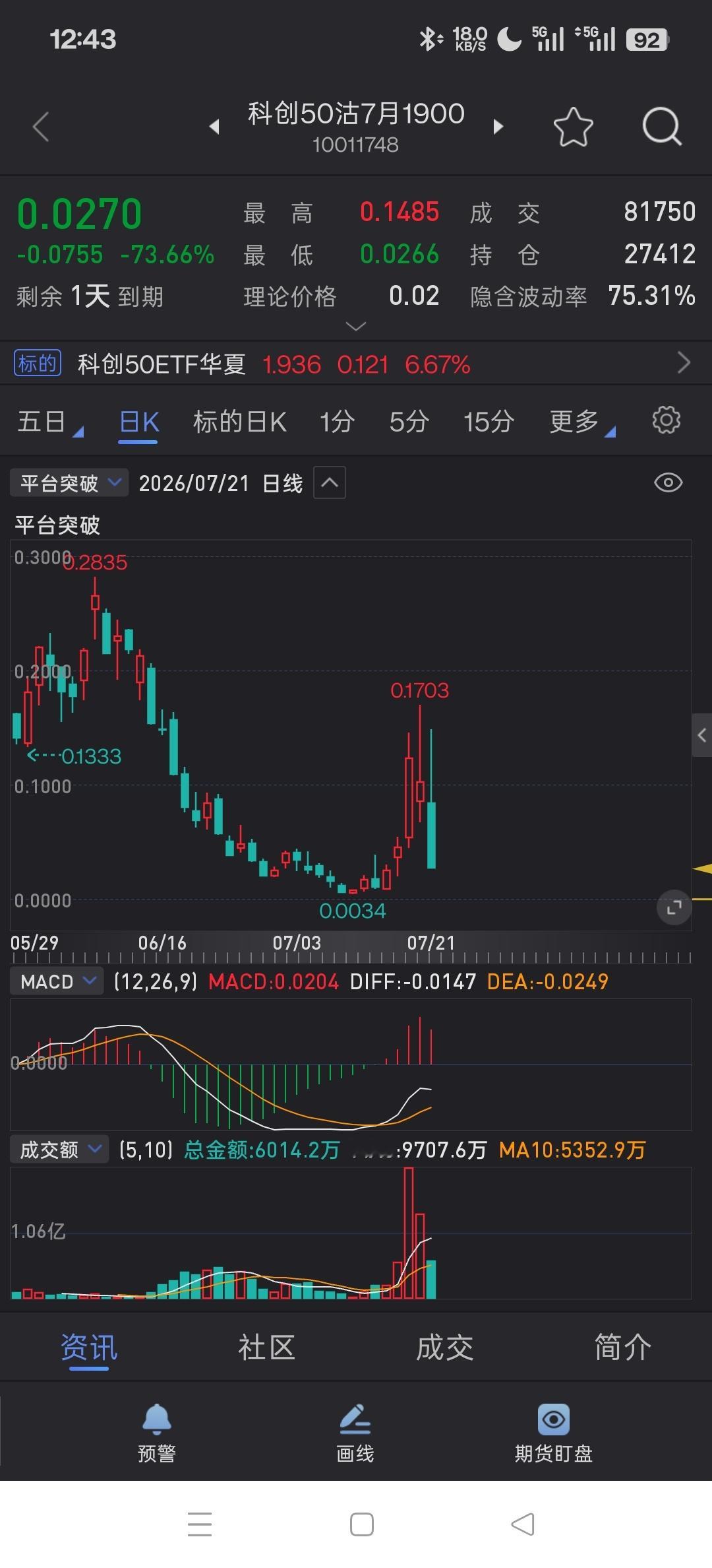 总算降波了。 