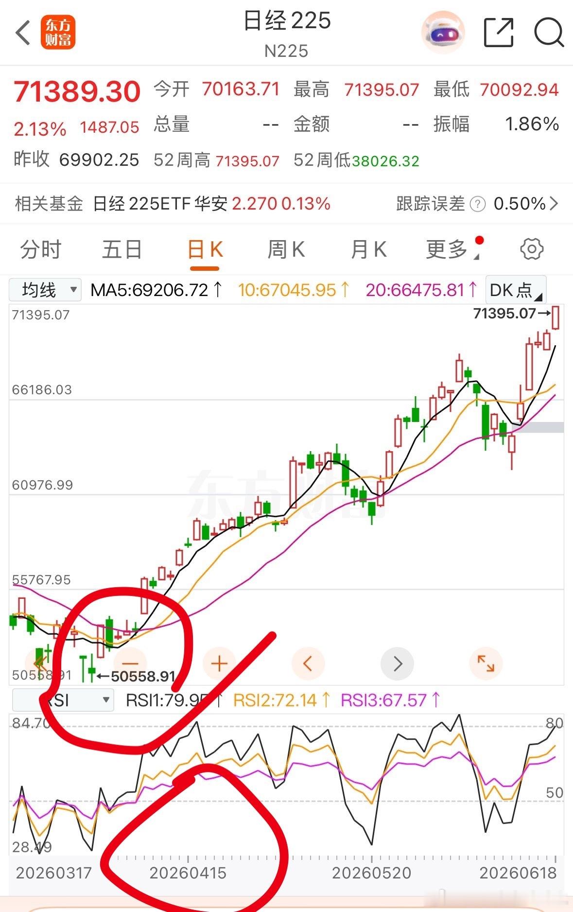 四月的时候是五万点，都说高了 