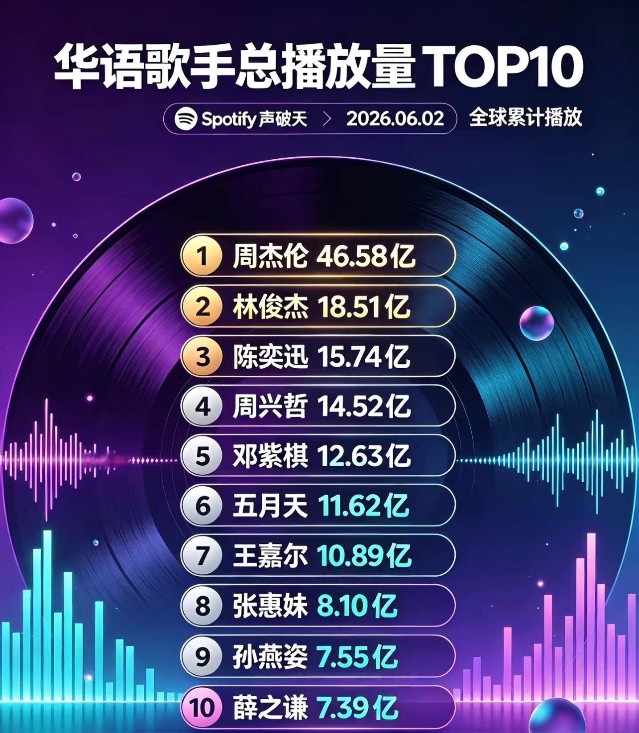 捡到一张图，前10唯一内地歌手。 