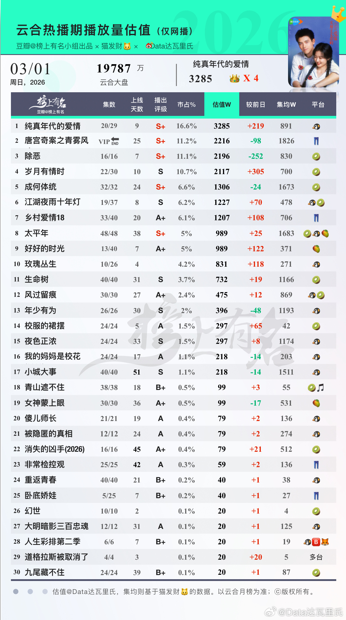 3.1云合估值1 纯真年代的爱情      +219 2 唐宫奇案之青雾风鸣 V