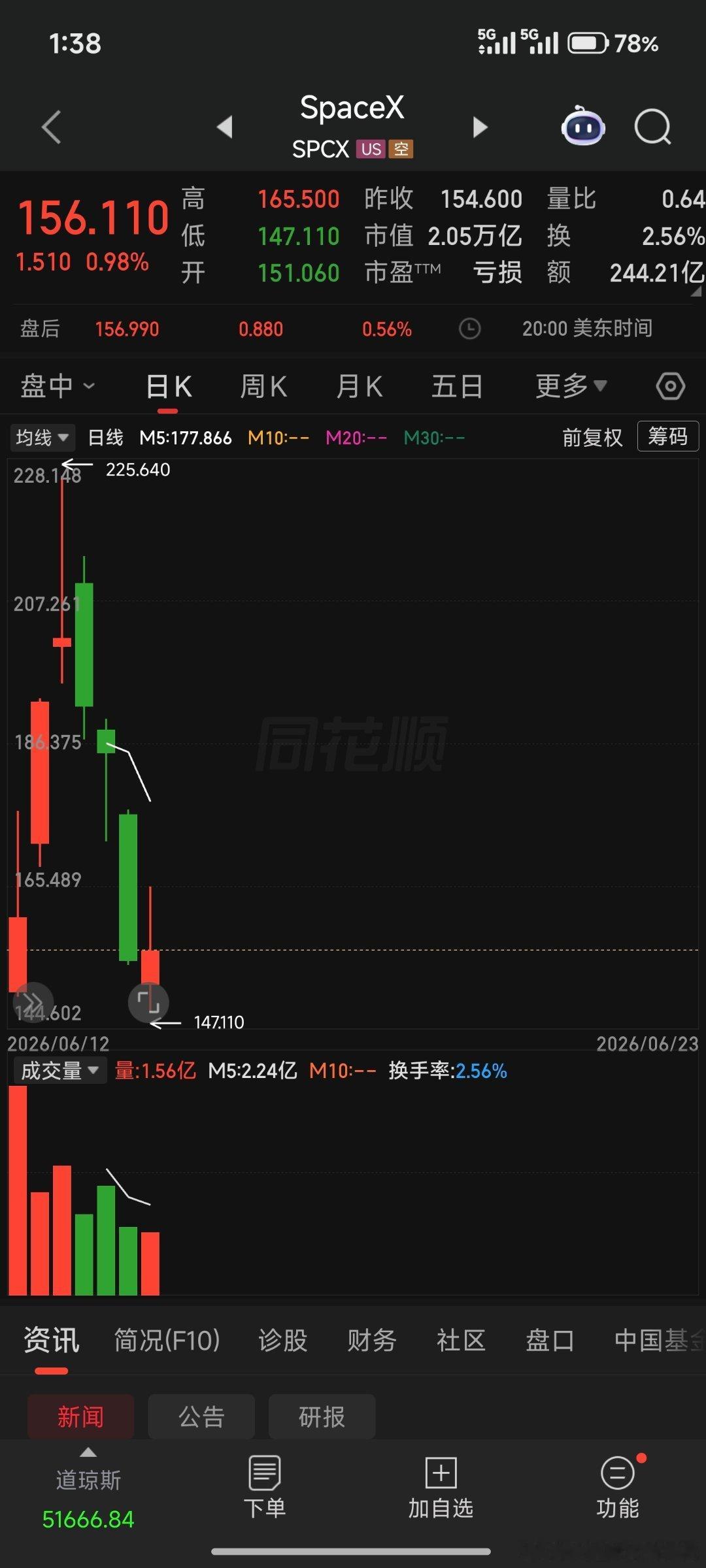 SpaceX股价强势逆转有效回收，期待再度起飞 