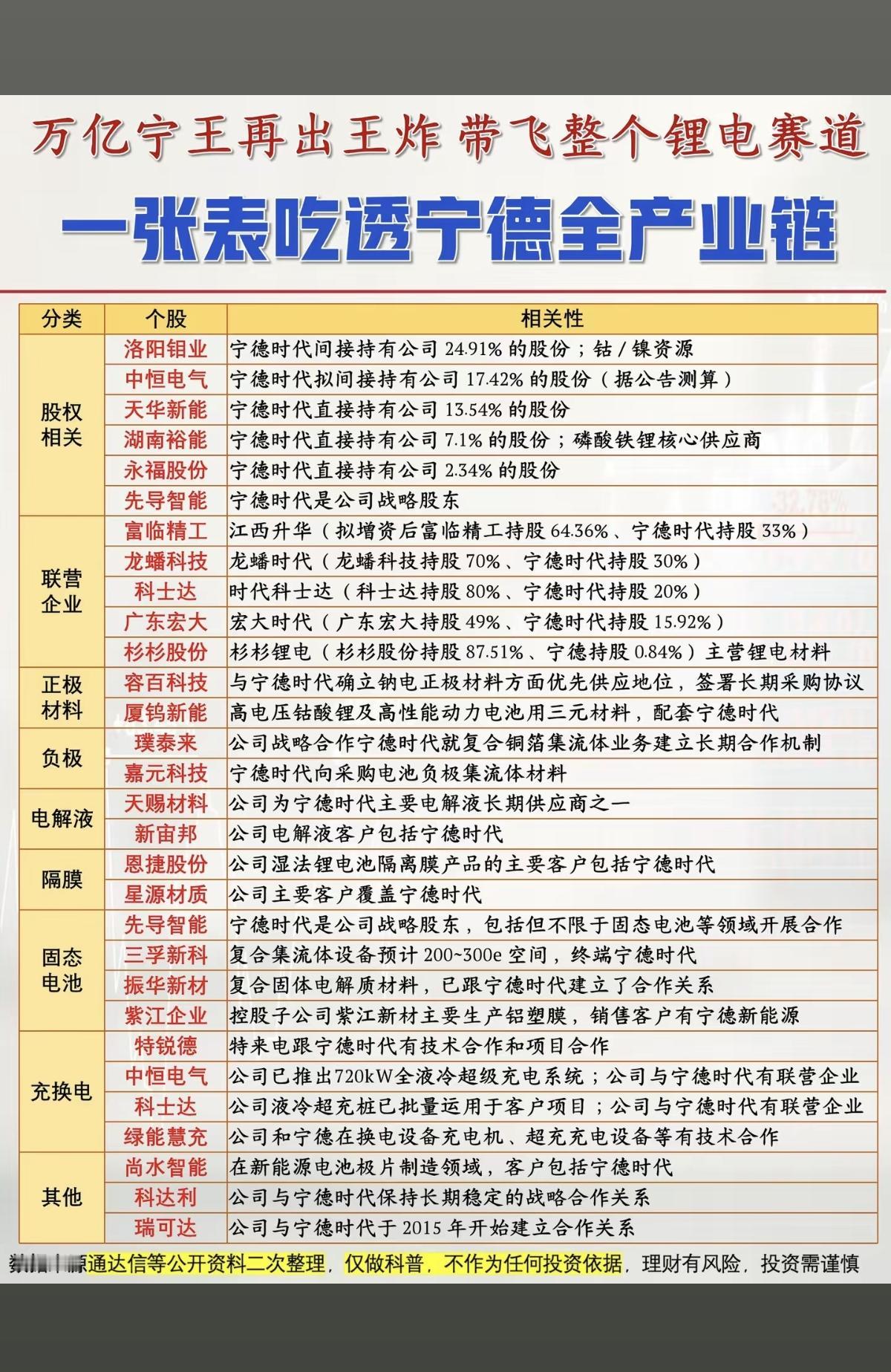 一张表：看懂  宁德时代全产业链！

1.股权相关
2.联营企业
3.正负极材料