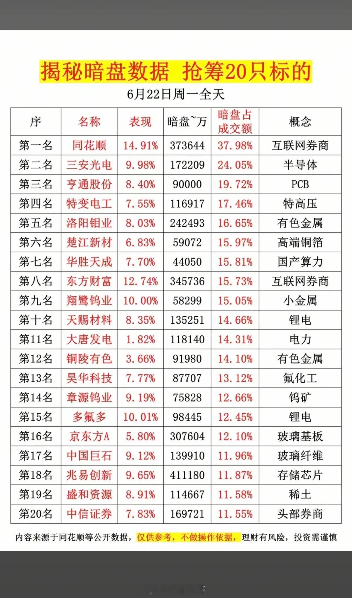 6.22周一  主力资金  暗盘数据榜TOP20！1.氟化工2.互联网券商3.券